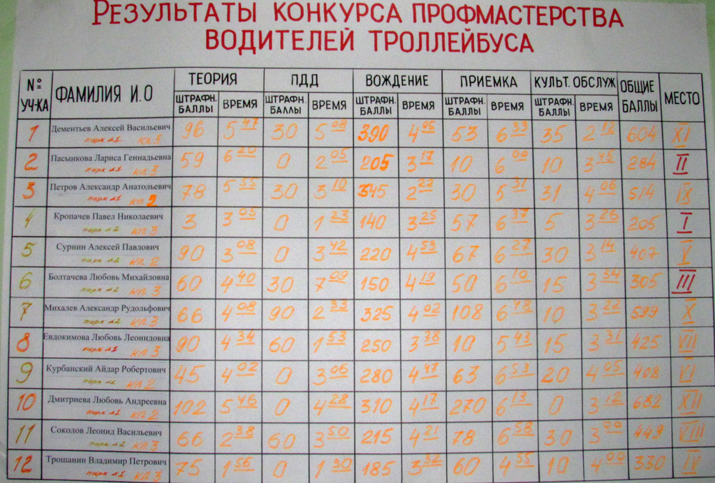 Ижевск — Конкурсы профессионального мастерства водителей трамвая и троллейбуса