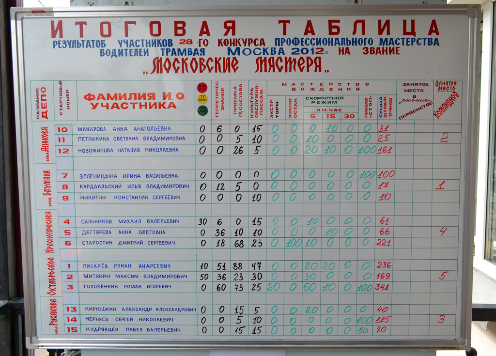 Москва — 28-й конкурс водителей трамвая