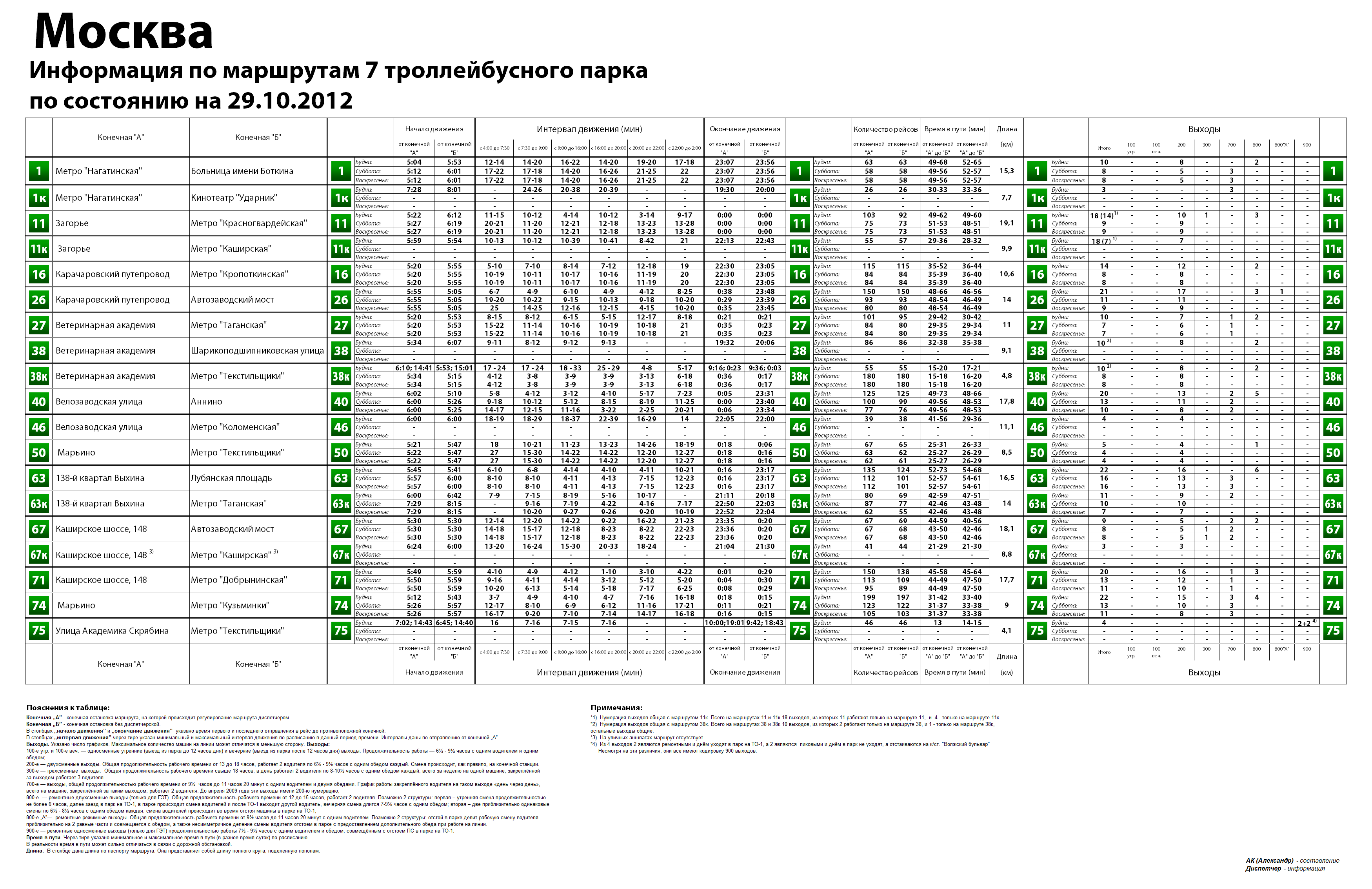 Moscow — Timetables and grafics of motion