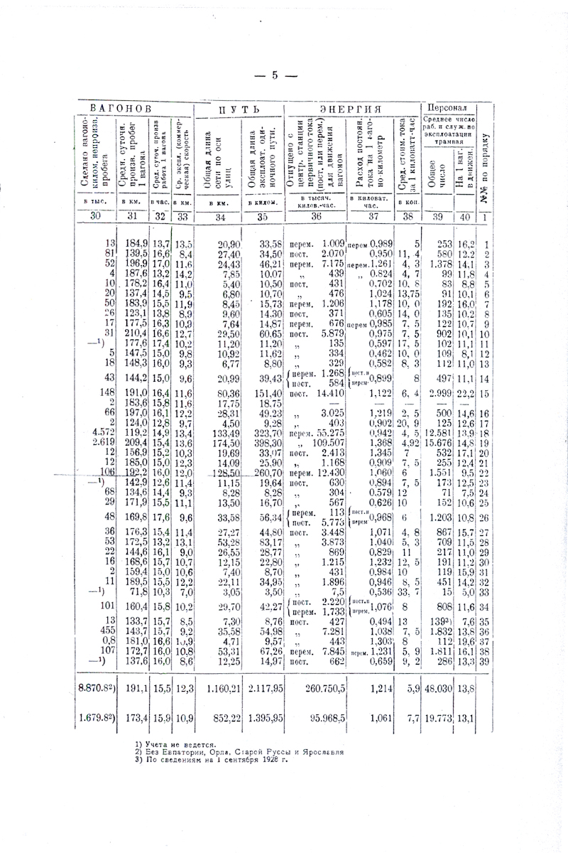 Statistical data on the work of the tram enterprises of the USSR in 1927/28