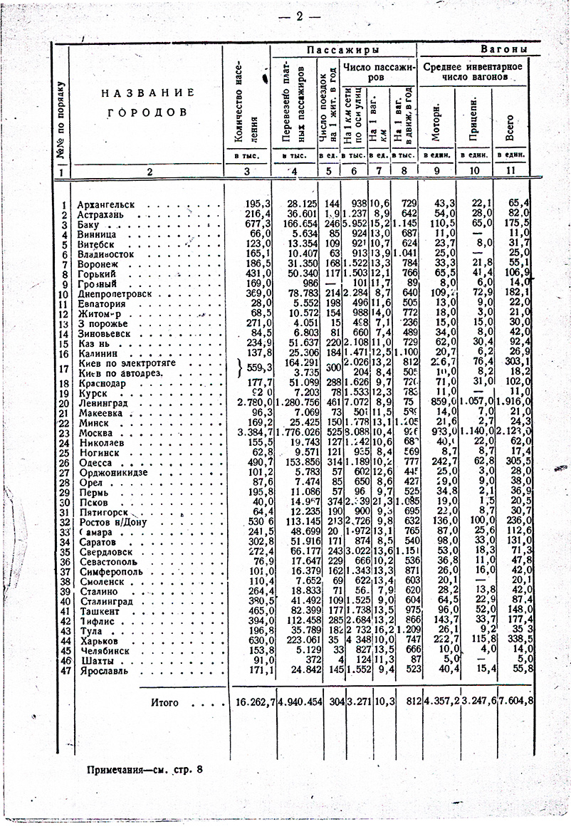 Статистические данные о работе трамвайных предприятий СССР в 1932 г.