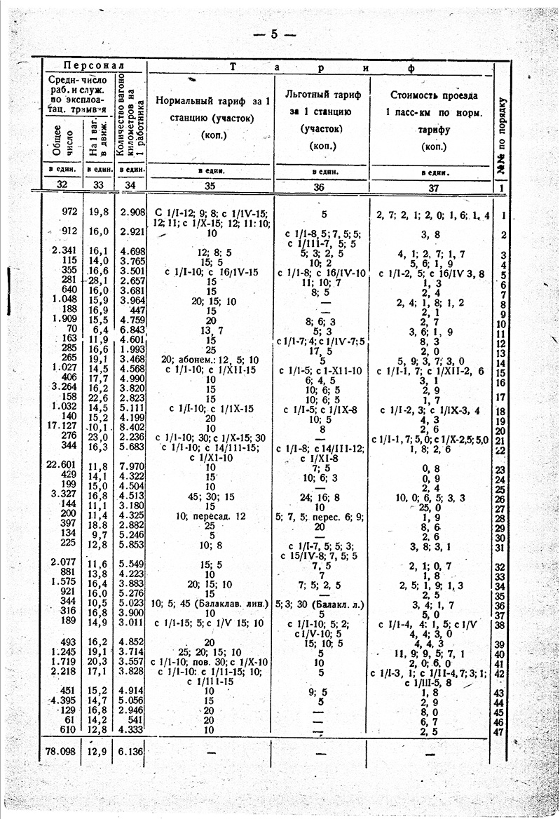 Статистические данные о работе трамвайных предприятий СССР в 1932 г.