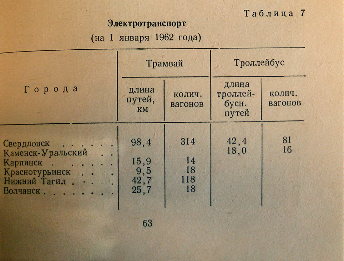 Jekatyerinburg — Advertising and the documentation; Karpinsk — Articles and publications; Krasznoturjinszk — Miscellaneous photos; Nyizsnij Tagil — Miscellaneous photos; Kamensk-Uralsky — Miscellaneous photos; Volcsanszk — Old Publications