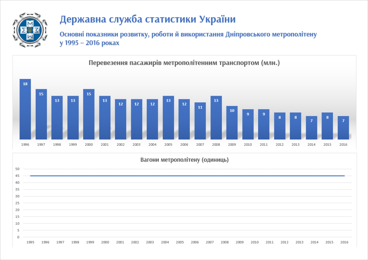 Dnipro — Advertisment and documentation