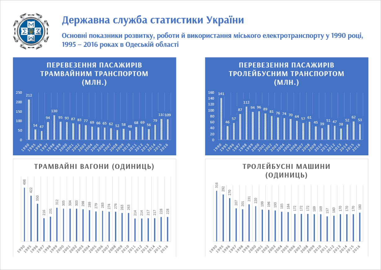 Одесса — Разные фотографии